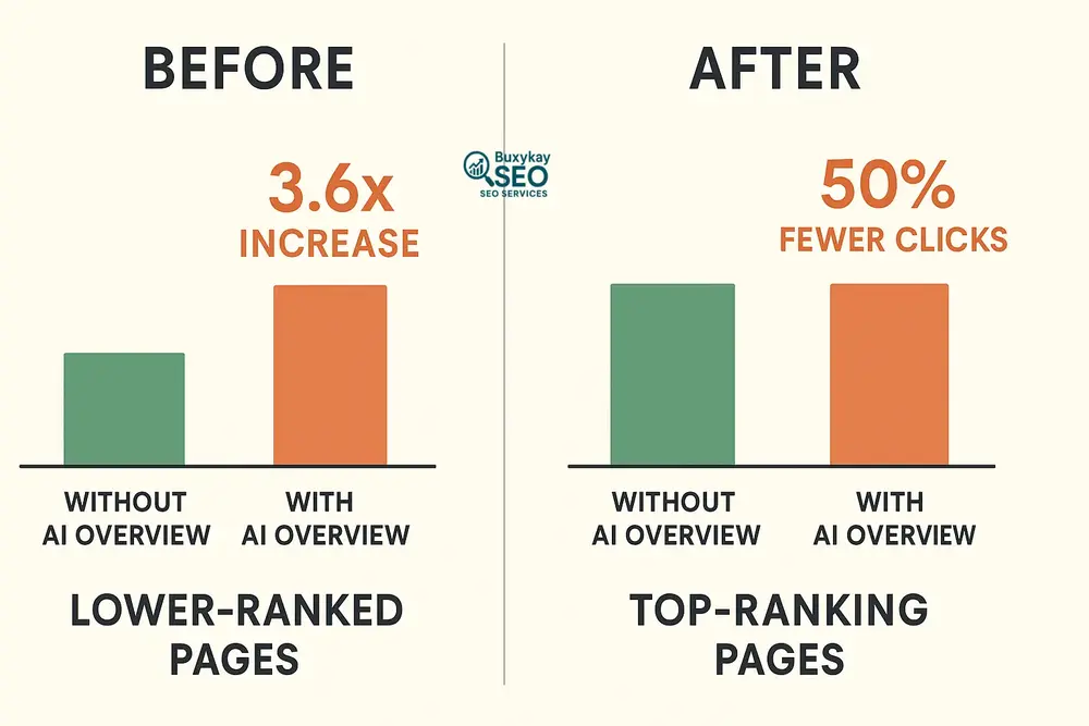 Histograms showing the comparison of traffic generated by featuring in AI Overview versus traffic from traditional searches