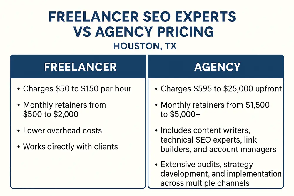 A chart showing pricing comparison between search engine optimization freelancers and agencies in Houston, TX.