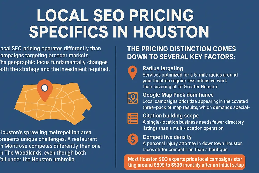 This is an infographic description of local SEO pricing specifics which Houston professionals charge.