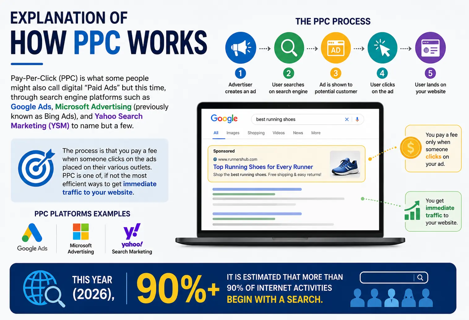 How PPC works infographic showing Google Ads, paid search advertising, click-through process, and website traffic generation.