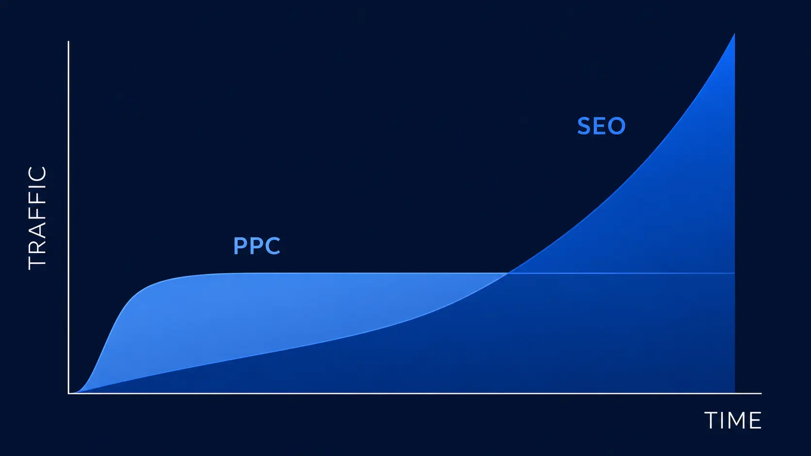 SEO vs PPC traffic graph illustrating the difference between organic SEO growth and paid search advertising, with SEO delivering compounding long-term website traffic and PPC providing immediate but temporary results.